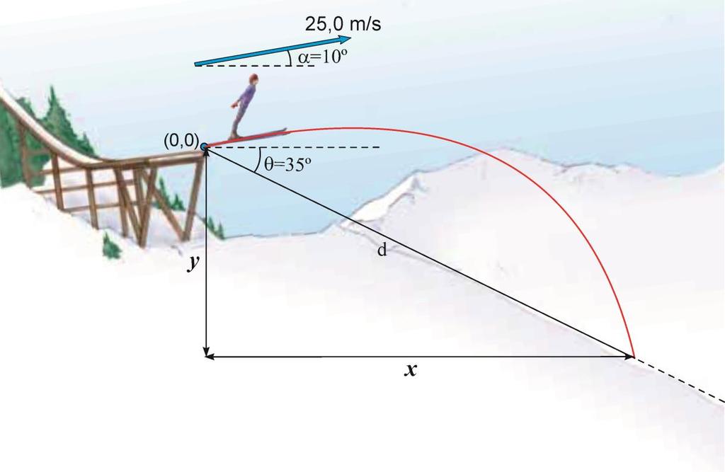 Problem 4.5 Bir kayak sporcusu, kayak pistini yatayla 10º açı yapacak şekilde 25,0 m/s lik bir hızla terk eder.