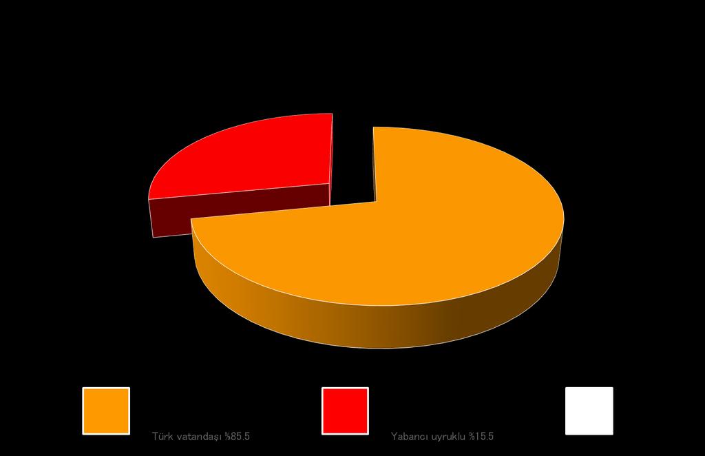 TÜRKİYE DE HIV/AIDS VAKALARININ UYRUĞA GÖRE DAĞILIMI 1 Ocak 1985 31 Aralık 2017 n:17 884 THSK