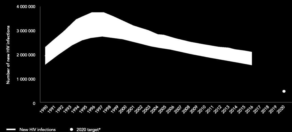 DÜNYADA HIV İNFEKTE YENİ VAKALAR 2017 yılında HIV infekte yeni vaka sayısı Toplam 1.8 (1.4-2.4) milyon Erişkin 1.6 (1.3-2.