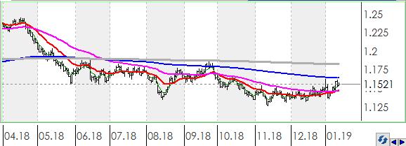 Teknik olarak EURO, ABD Doları karşısında orta vadeli yükseliş trendi ve kısa vadeli yükseliş trendi devam etmektedir.