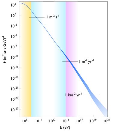 Cosmic rays were discovered in 1912 by Victor Hess, when he observed an electroscope s charge