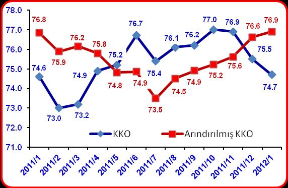 Buhar ve İklim. Ürt. ve Dağıtım Arındırılmamış Sanayi Üretim Endeksi, Aralık ayı itibari ile yıllık %3,7, takvim etkisinden arındırılmış endeks, %3,8 artmıştır.