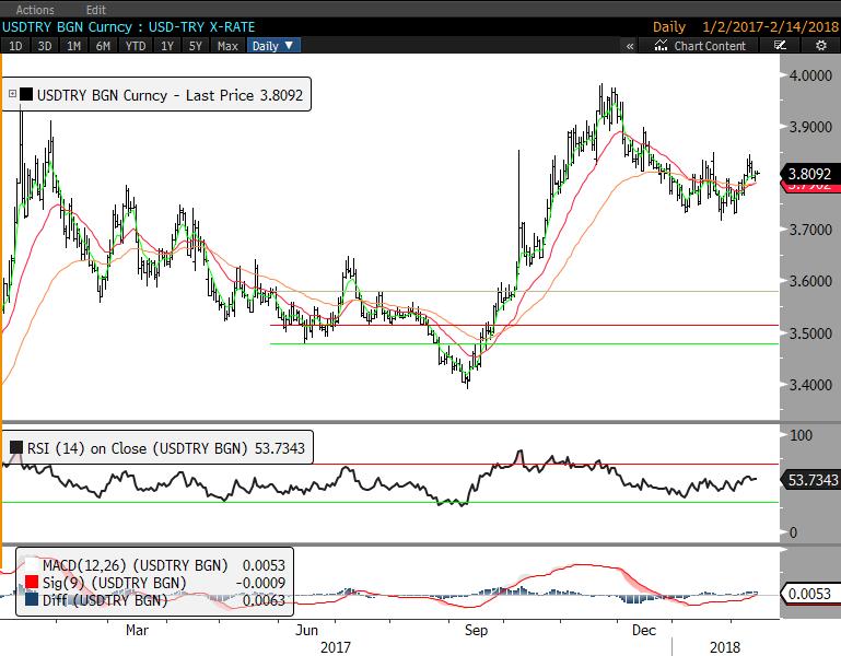 Günlük Destek Günlük Direnç Haftalık Bant USD/TRY 3.8048 3.8004 3.8135 3.8178 3.769 3.842 EUR/TRY 4.7065 4.6919 4.7302 4.7393 4.6325 4.7673 EUR/USD 1.2359 1.2329 1.2406 1.2423 1.219 1.253 GBP/USD 1.