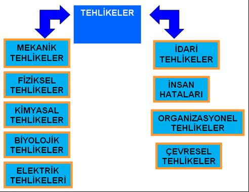 D.TEHLİKELERİN