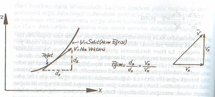 Akım bölgesi içinde fonksiyonunun değerinin sabit kaldığı (= sabit) eğrilerine çizilecek teğetler, o noktadaki hız vektörünü