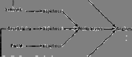 Kendini gerçekleştirme gereksinimi. olmak üzere beş grupta toplanmıştı. Sırasıyla bir gereksinim karşılanmadan, tatmin edilmeden bir üst basamağın tatmin edilmesi kişi için çok anlamlı olmuyordu.