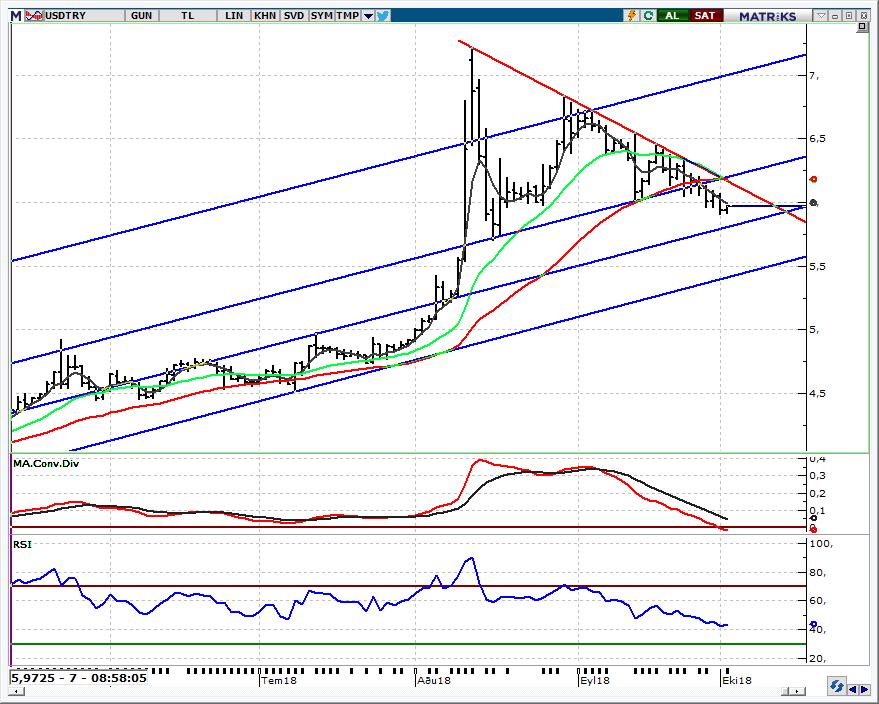 USD/TRY Spot Teknik Yorum 5,9085 görüldü Paritede 50 günlük ağırlıklı ortalama altında (bugün için 6,18) TRY de değerlenmenin devam etmesini bekliyoruz.