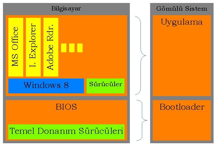 Bootloader Nedir? Gömülü sistemlerde, sistemin tüm gereksinimlerinin karşılayan, kullanıcı ile etkileşimde olan kısım uygulama yazılımıdır (firmware).