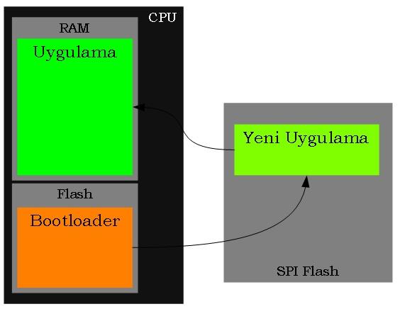 Mimari 2 SPI Flash üzerinde bulunan uygulama yazılımını RAM belleğe yükleyerek çalıştırabiliriz. Bu durumda uygulama yazılımı güç kesildiğinde RAM bellekten silinecektir.