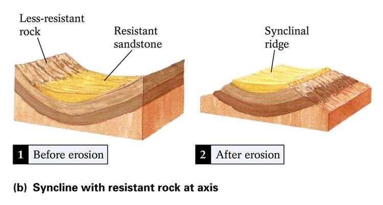 Topografya bir Antiklinal yapısının tersine olabilir Erozyon öncesi ve sonrası Az Dayanıklı Kayaç Dayanıklı kumtaşı Senklinal sırtı