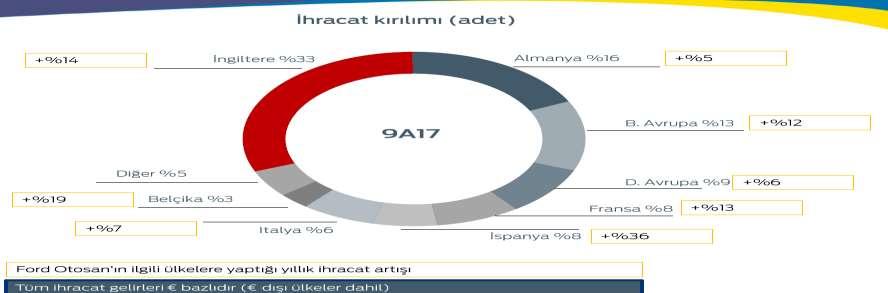 Kur etkisinin yanında 9A17 dönemindeki %12 lik adetsel artış ihracat gelirlerinin %42 artmasını sağlarken,