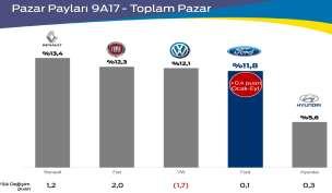 imkan tanımıştır. Rekor kırarak 17,138 mn TL ye ulaşan satış gelirleri içerisinde 12.