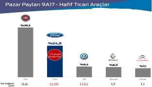 Ford un Avrupaya sattığı Transit araçlarda ( courier, Connect, Custom, Transit ) Ford Otosan ın Pazar payı %80