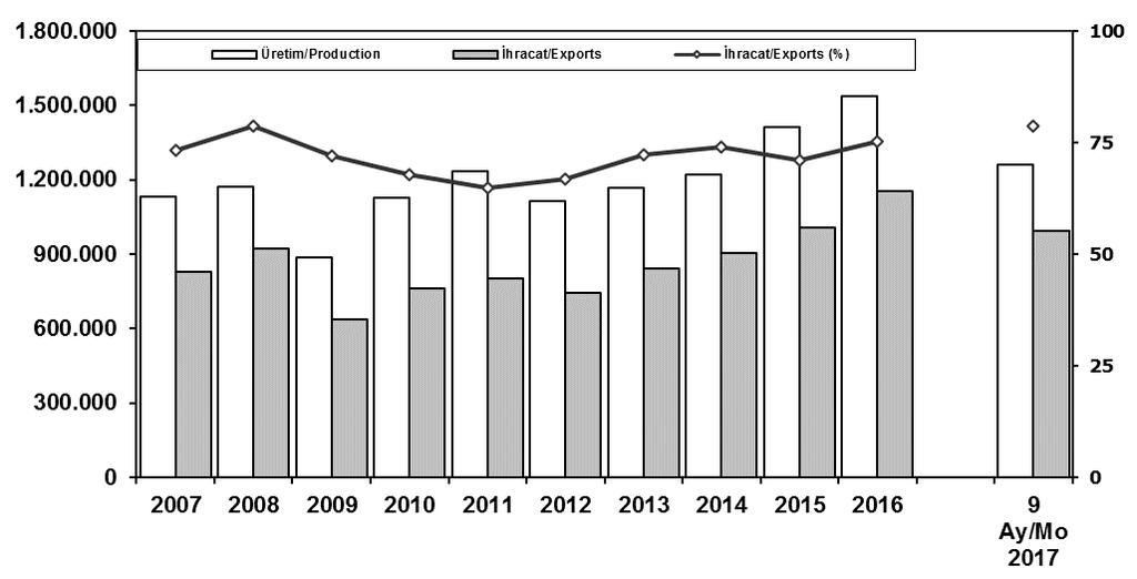 İhracat/Üretim (2007-) (Traktör dahil) Exports/Production (2007- ) (Including F.