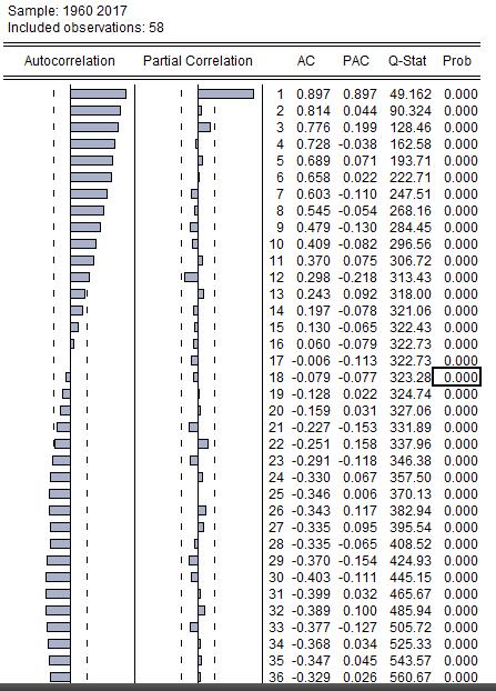 Şekil 3.1.1.2 : Şampiyon takım puanlarının Korelogram ı.