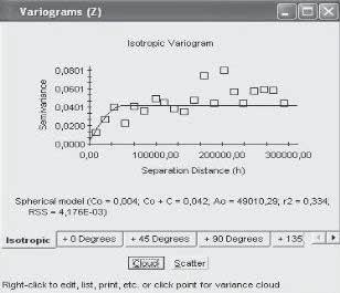 Örnek bir variogram grafii ekil 8 de gösterilmitir.