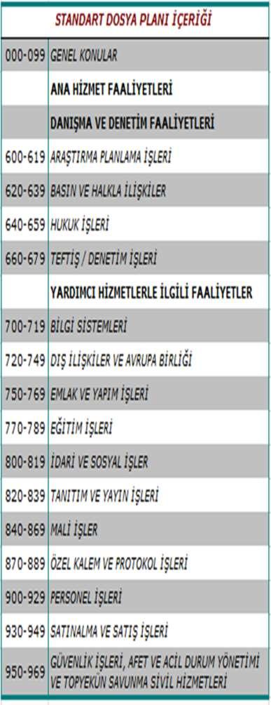 ş) Standart dosya planı: Kurumsal işlemler ve bu işlemler sonucunda oluşturulan veya alınan belgelerin üretim yerleri ile olan ilişkisi