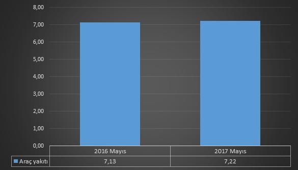 Dağılımı (%) 2 Mayıs 2016 ve Mayıs 2017 Dönemlerindeki