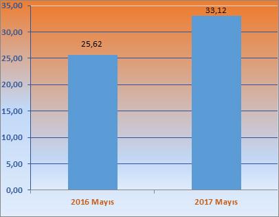 Ticaretin Dağılımı (Milyon Sm 3 ) 2 Mayıs 2016 ve Mayıs