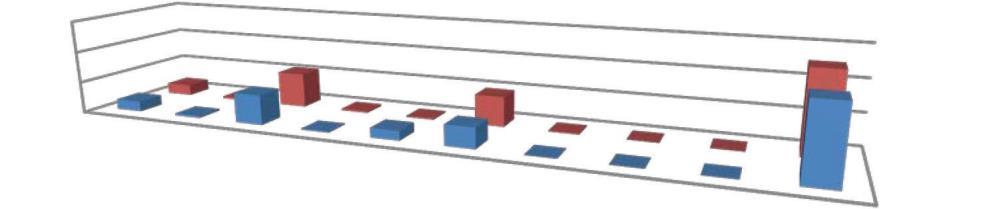 Grafik-2- Grafik-3- YILI KURUMSAL MALİ DURUM VE BEKLENTİLER RAPORU ödeneklerin Ocak Haziran dönemi sonu itibariyle fiili gerçekleşmelerine ilişkin ayrıntılı veriler aşağıdaki tablo ve grafikte