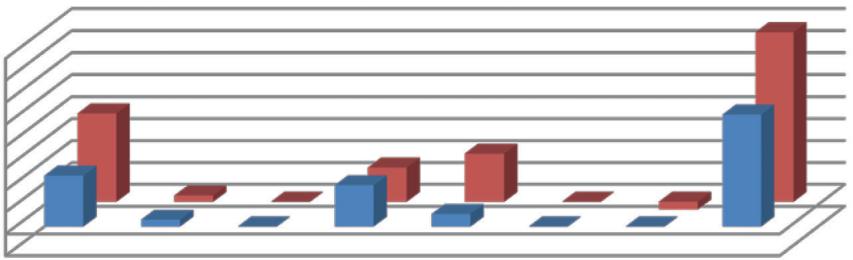 Grafik-10- YILI KURUMSAL MALİ DURUM VE BEKLENTİLER RAPORU B.Bütçe Gelirleri Belediyemizin yılları Ocak Haziran dönemi bütçe gelirlerinin gelişimine ilişkin veriler aşağıdaki tabloda gösterilmiştir.