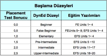 Placement Test sonuçlandıktan sonra öğrencilere 0.0 ile 2.5 arasında bir sınav sonucu bildirilecektir.