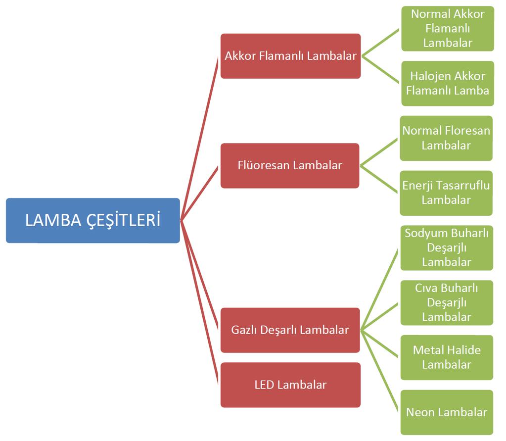 1.2.2. Lambalar Fotoğraf 1.