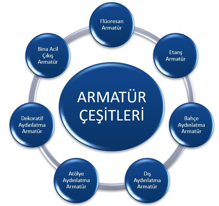 31: Fiber optik aydınlatma Lambaların bir veya birden çoğunu bünyesinde taşıyan onlara dekoratif bir görünüm veren ve bazen de olumsuz dış