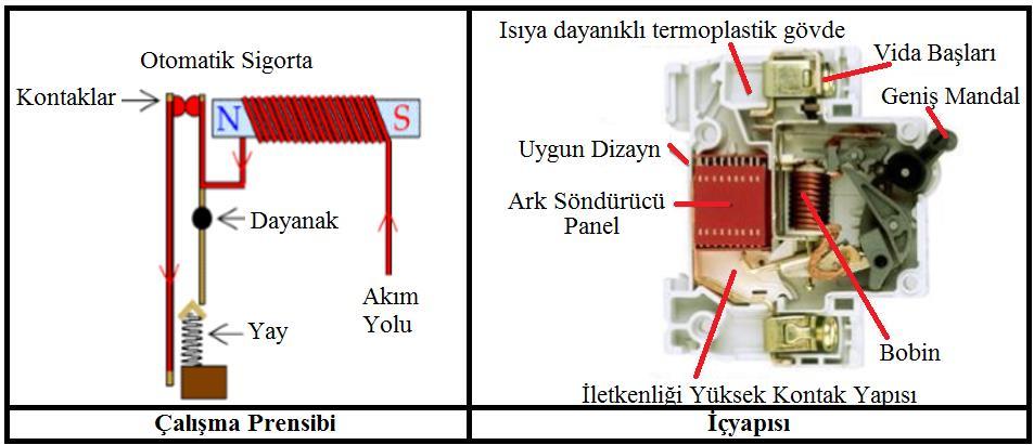 üzerinden akması durumunda sigorta bir süre sonra devreyi keser.