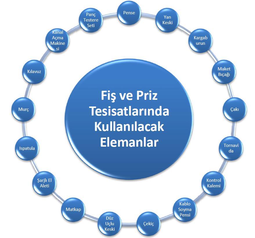 ÖĞRENME FAALİYETİ 2 ÖĞRENME FAALİYETİ 2 ÖĞRENME KAZANIMI Elektrik İç Tesisleri Yönetmeliği ne göre iş sağlığı ve güvenliği önlemlerini alarak priz tesisatı uygulama devrelerini yapabileceksiniz.