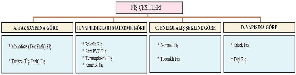 özel yuvalı fişler de kullanılmaktadır.