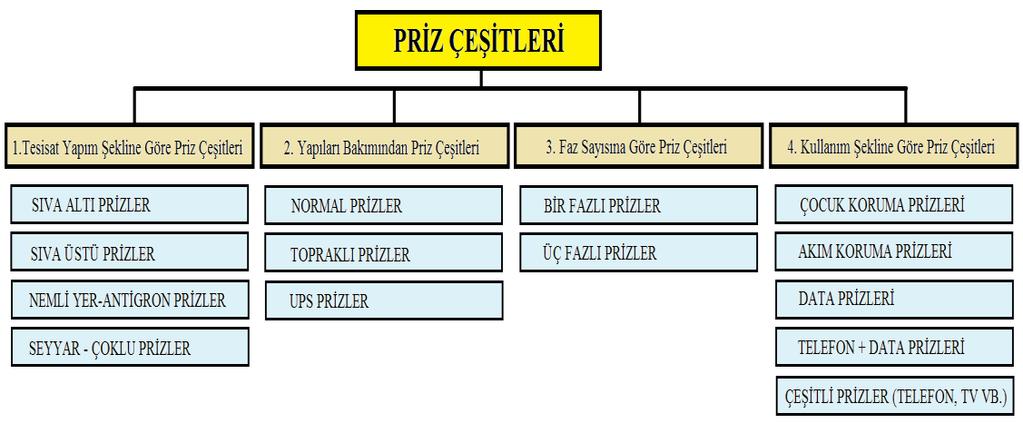 2.4.2. Prizlerin Çeşitleri Şekil 2.4: Priz çeşitleri 2.4.2.1.