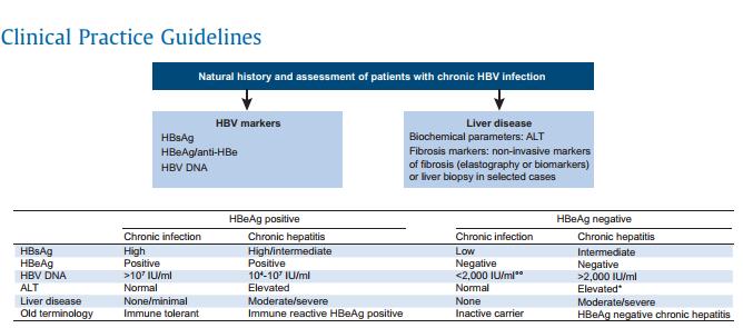 HB eag negatif Kronik enfeksiyon Kronik hepatit HBs Ag Düşük intermediate HBeAg negatif negatif HBV DNA <2000 IU/ml >2000