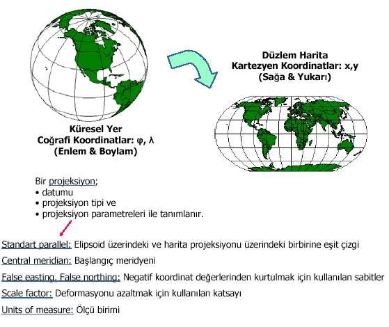 Saha değerleri: 6 o için: 200000-800000 m arasında, 3 o için: 350000-650000 m arasındadır.