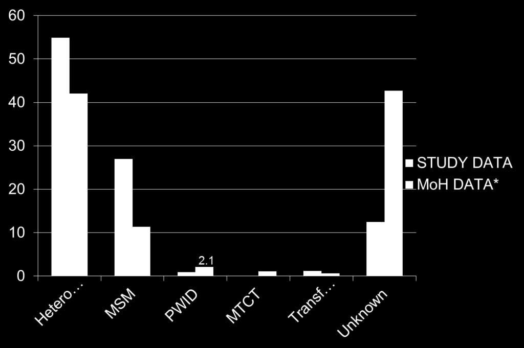 Bulaşma yolları-resmi verilerle karşılaştırma 54,9 42 42.7 27.