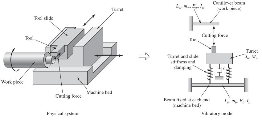 Titreşimin esasları-modelleme Tornalamada kesici takım ile parça arasındaki etkileşimin titreşim modeli M. U. Jen and E. B.