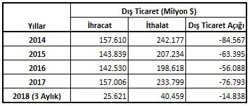 Türkiye nin dış ticaret verileri irdelendiğinde ise 2014 yılı ihracat değeri 157.610 Milyon Dolar, ithalat değeri 242.177 Milyon Dolar, 2015 yılı ihracat değeri 143.