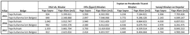 Kullanım amacına göre 2014, 2015, 2016 ve 2017 yılları için ay bazında yapı kullanma izin belgesi alınan yapı sayıları ve yapı alanları aşağıdaki grafikte belirtilmiştir.