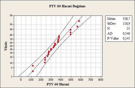 Şekil 10.6: PTV 60 hacmi dağılımı ve analiz sonuçları. Kurulan Hipotez: yoktur, H0: PTV 60 bölgesinde verilen doza bağlı olarak hacimde anlamlı bir fark olmuştur.