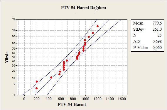 Şekil 10.5: PTV 54 hacmi dağılımı ve analiz sonuçları. Kurulan Hipotez: yoktur. H0: PTV 54 bölgesinde verilen doza bağlı olarak hacimde anlamlı bir fark olmuştur.