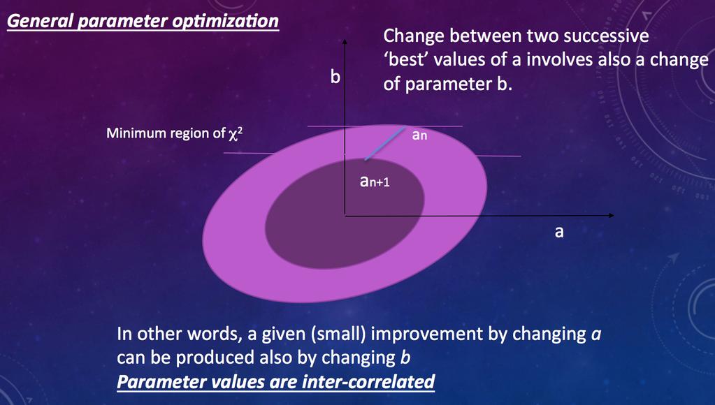 WinFitter yazılımında, en küçük ki-kare değerini bulmak için yapılan iterasyonlarda, serbest bırakılan parametrelerde eşzamanlı iyileştirmeyi bulmak için Marquardt-Levenberg yöntemi kullanılır.