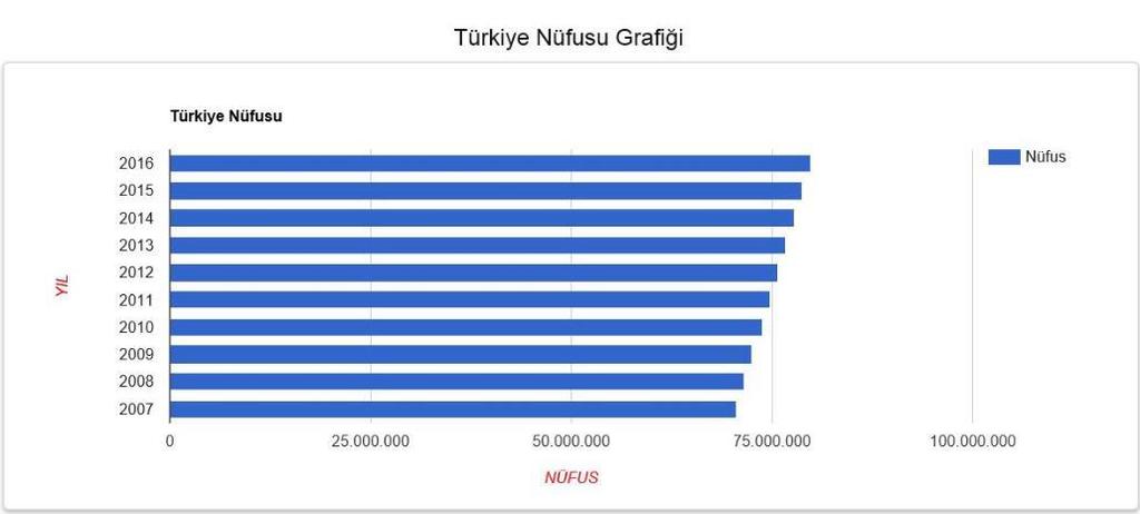 4.1.1. DEMOGRAFİK VERİLER VE ANALİZİ Adrese Dayalı Nüfus Kayıt Sistemi (ADNKS)' ne göre Türkiye nüfusu 2016 yılında toplam 79.814.871 kişi olup, bu nüfusun, 40.043.650i erkek ve 39.771.