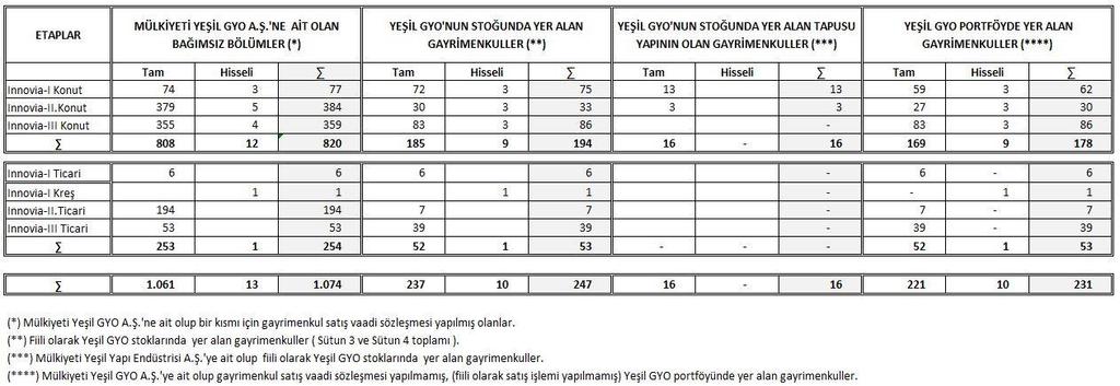 Etap bünyesinde konumlu olan 6 adet işyeridir. Projenin yakın çevresinde mesken olarak kullanılan 10 12 katlı konut blokları bulunmaktadır.