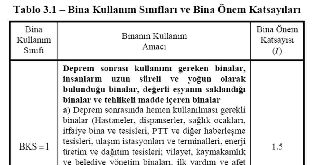 Bina Kullanım Sınıfı (BKS) Kullanım Amacı Deprem Tasarım Sınıfı Normal