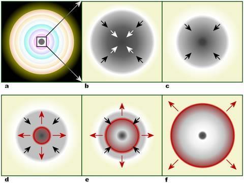Within a massive, evolved star (a) the onion-layered shells of elements undergo fusion, forming an iron core (b) that reaches Chandrasekhar-mass and starts to collapse.
