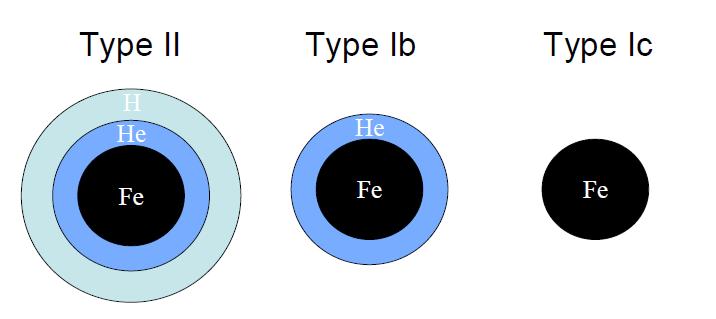 Tip I süpernovalarında hidrojen çizgilerinin eksikliği