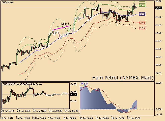 Ham Petrolde yükseliş devam ediyor NYMEX Ham Petrol kontratı bir önceki işlem gününde artan hacimle birlikte %0.92 değer kazandı. Mart vadeli sözleşmenin fiyatı bugün saat 10:11'de ufak değişimle 64.