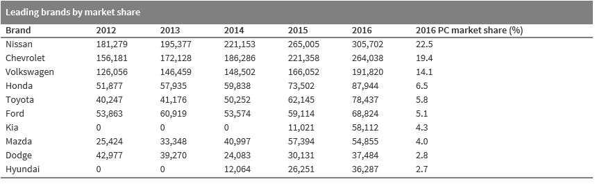 PAZAR Meksika motorlu taşıtlar pazarı 2007 yılında 1 milyon 155 bin adet ile en yüksek noktasına ulaşmış ancak 2009 yılında küresel ekonomik krizin etkisiyle 772 bin adede gerilemiştir.