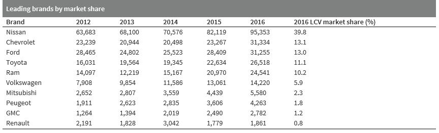 1 milyon adet, 2014 yılında 1.2 milyon adet, 2015 yılında ise 1.35 milyon adede yükselmiştir. 2016 yılında ise Meksika pazarı 1 milyon 650 bin adet ile bugüne kadarki en yüksek noktasına ulaşmıştır.