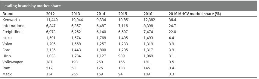 Kamyonlar Kaynak: IHS Automotive Meksika Otomotiv Sektörü (Adet) 2013 2014 2015 2016 2017 Üretim 3.054.849 3.365.306 3.565.469 3.597.462 4.068.415 Pazar 1.100.542 1.176.305 1.351.648 1.647.723 1.570.